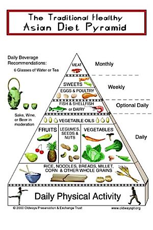The Asian Diet Pyramid